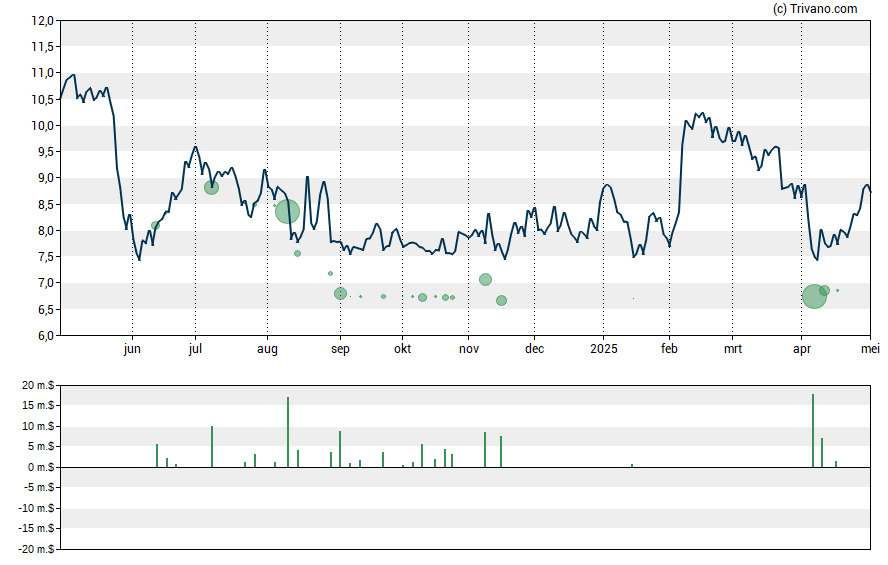 Grafiek Lions Gate Entertainment Corp.