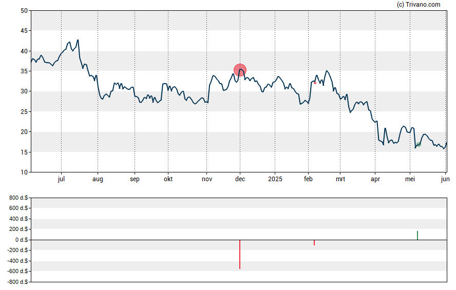 Grafiek Ichor Holdings Ltd