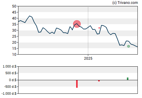 Grafiek Ichor Holdings Ltd