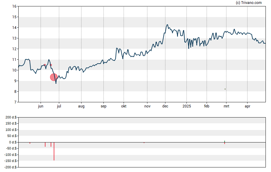 Grafiek First US Bancshares Inc