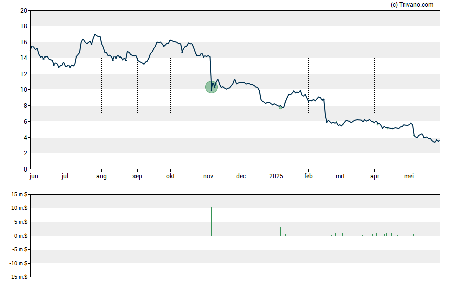 Grafiek JELD-WEN Holding Inc.