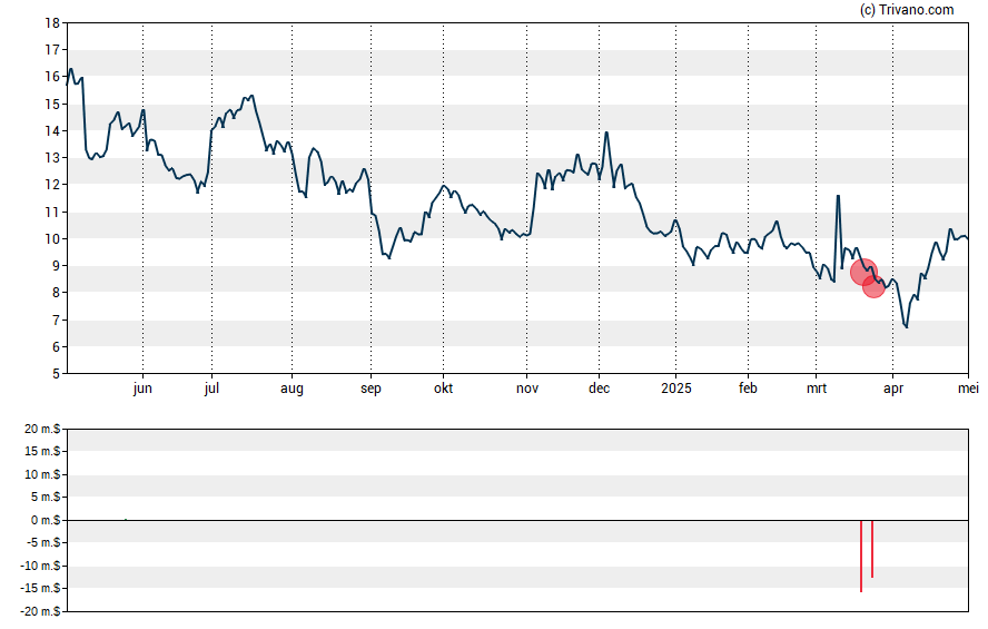 Grafiek Ramaco Resources Inc