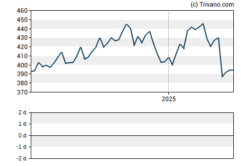 Grafiek Linde Plc