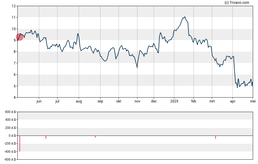 Grafiek ProPetro Holding Corp