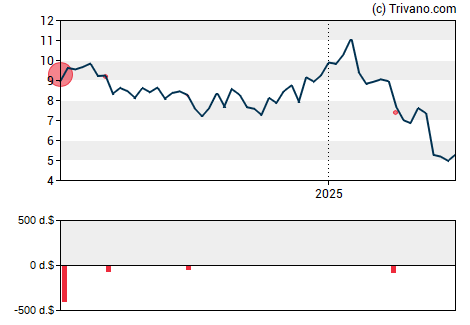 Grafiek ProPetro Holding Corp