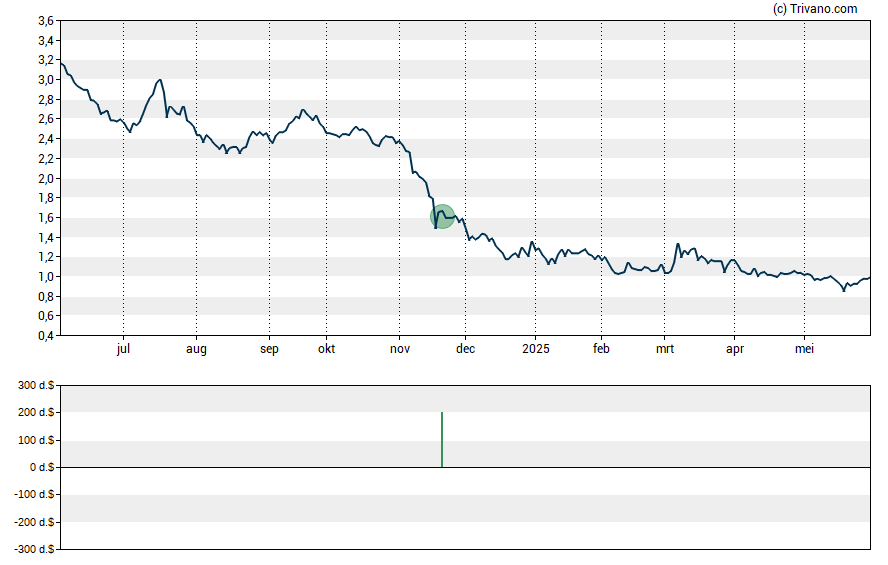 Grafiek Sachem Capital Corp