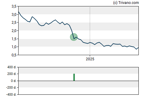 Grafiek Sachem Capital Corp