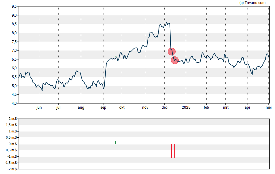 Grafiek Yext Inc