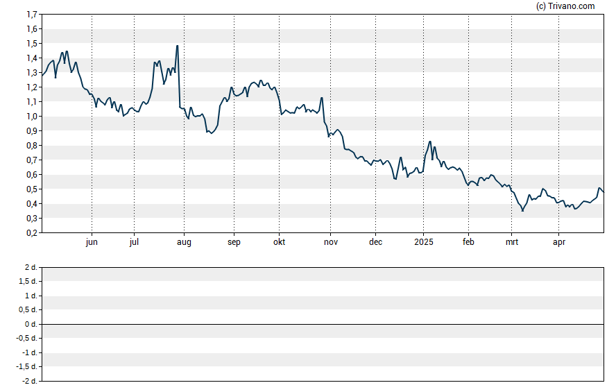 Grafiek Ekso Bionics Holdings Inc