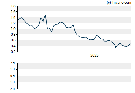 Grafiek Ekso Bionics Holdings Inc