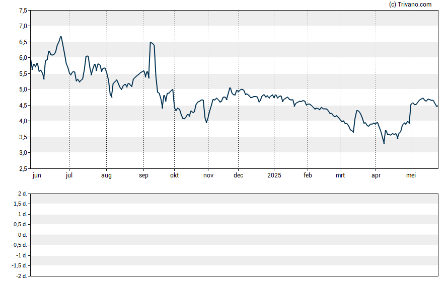 Grafiek Emerald Holding Inc