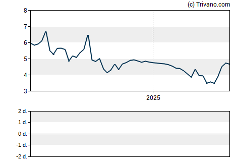 Grafiek Emerald Holding Inc