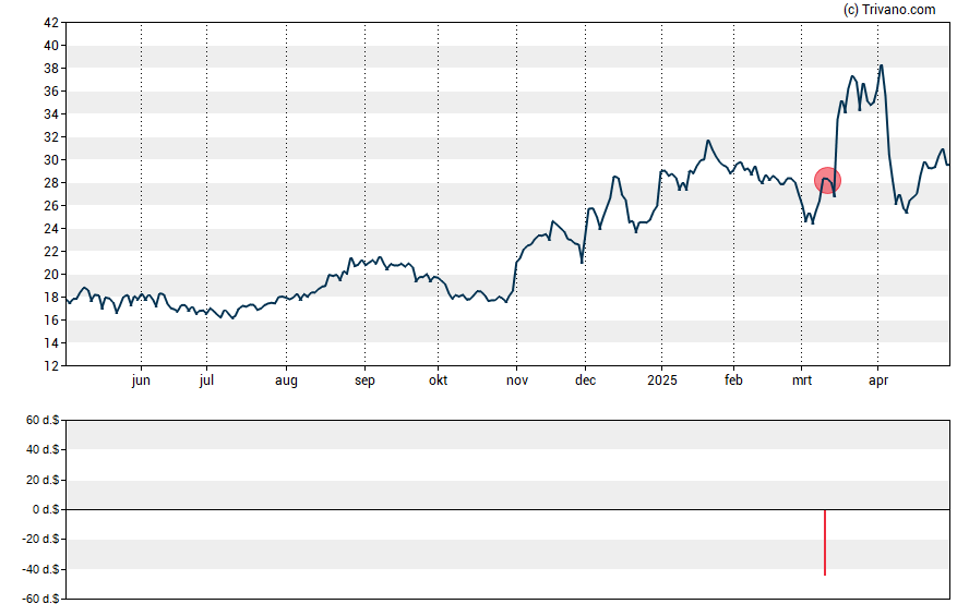 Grafiek NCS Multistage Holdings Inc