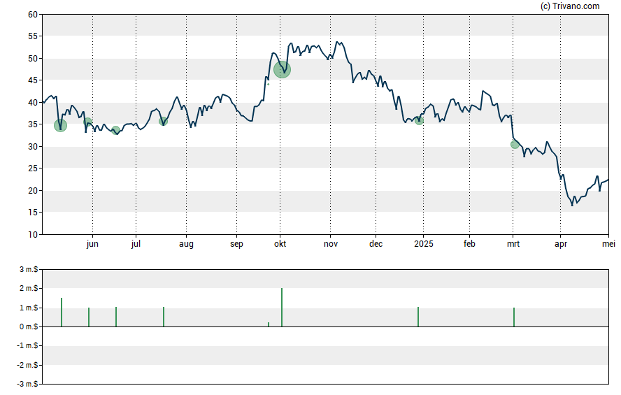 Grafiek Biohaven Ltd