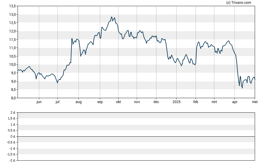 Grafiek KKR Real Estate Finance Trust Inc