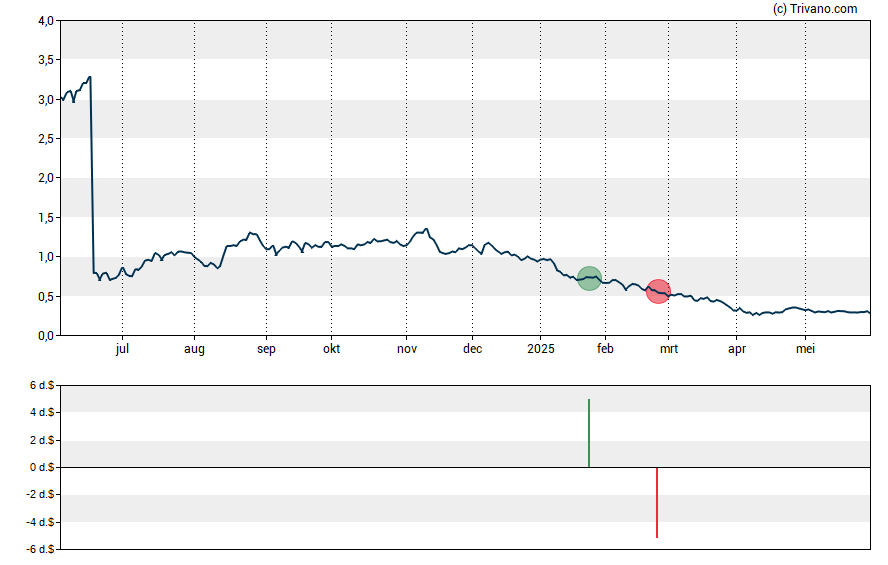 Grafiek Ovid Therapeutics Inc