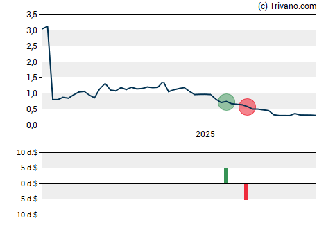 Grafiek Ovid Therapeutics Inc