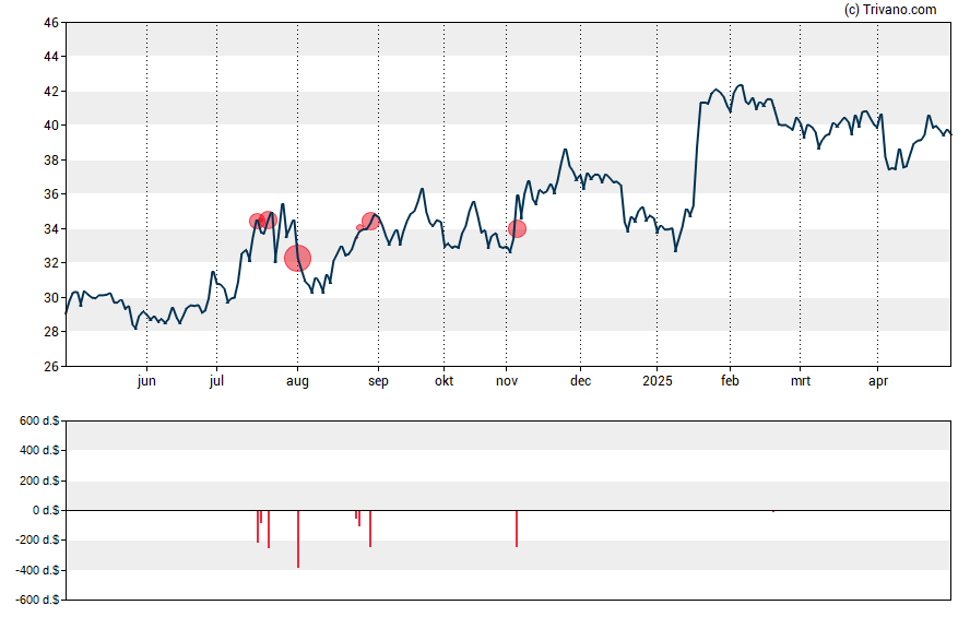 Grafiek Guaranty Bancshares, Inc. (TX)