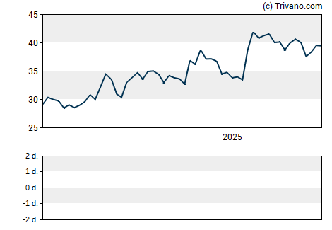 Grafiek Guaranty Bancshares, Inc. (TX)