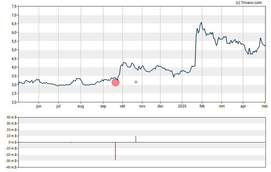 Grafiek Five Point Holdings LLC