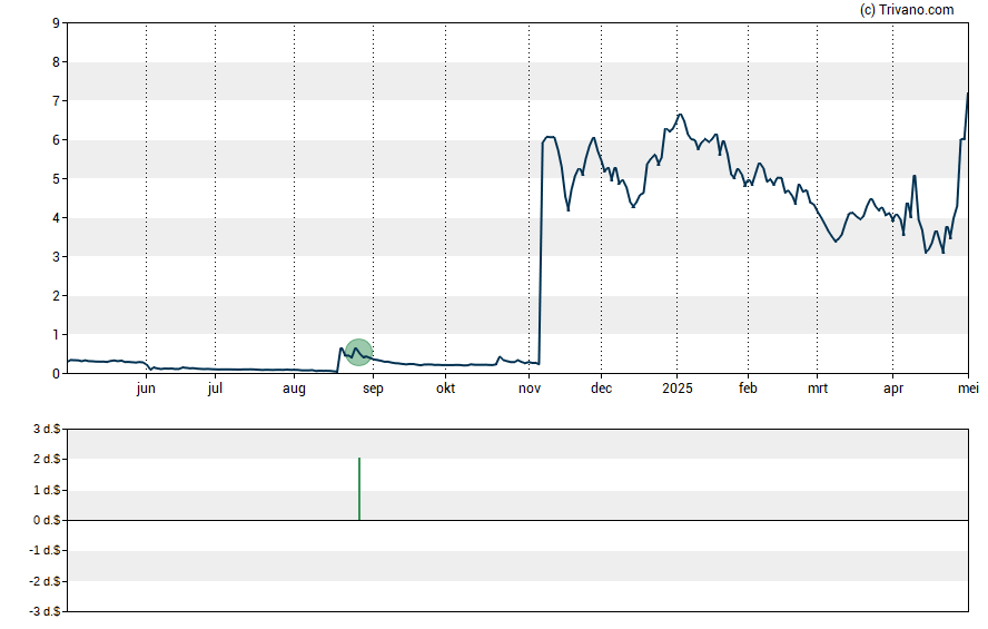 Grafiek ENDRA Life Sciences Inc
