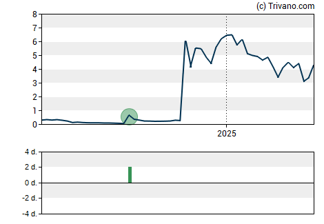 Grafiek ENDRA Life Sciences Inc