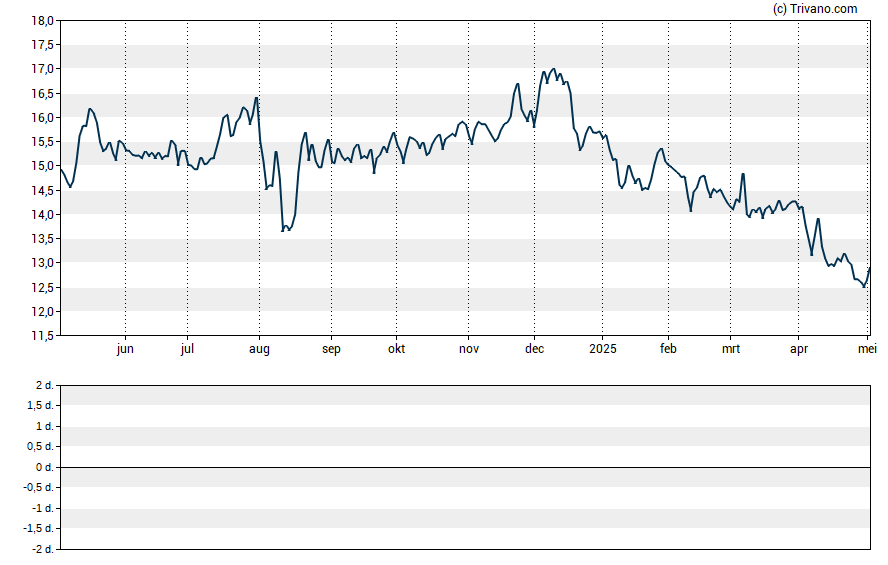 Grafiek NI Holdings Inc