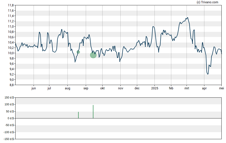 Grafiek Great Elm Capital Corp