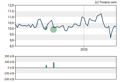 Grafiek Great Elm Capital Corp