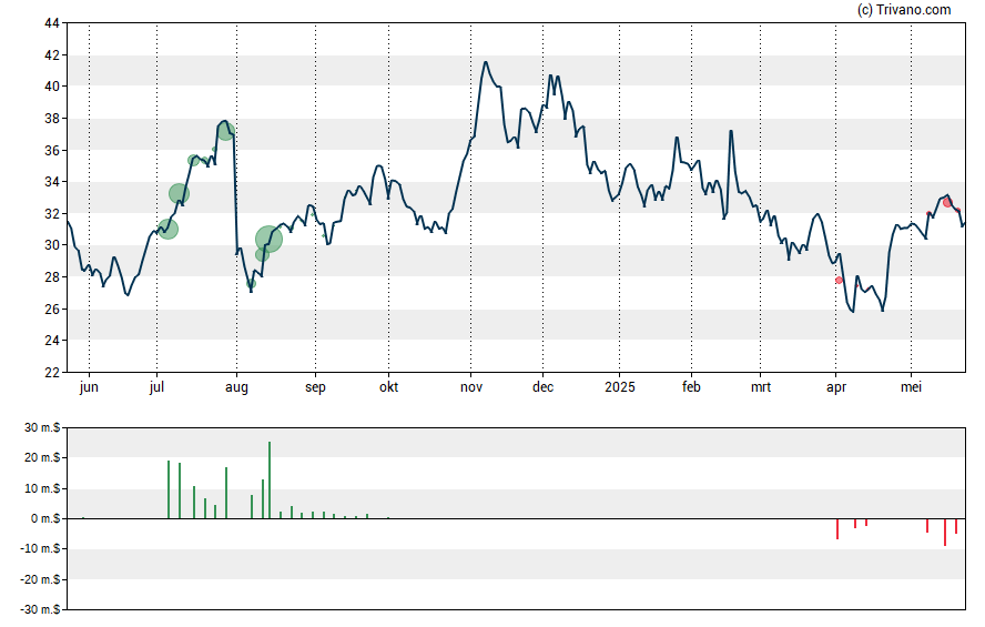 Grafiek Appian Corp