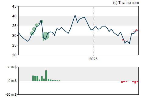 Grafiek Appian Corp