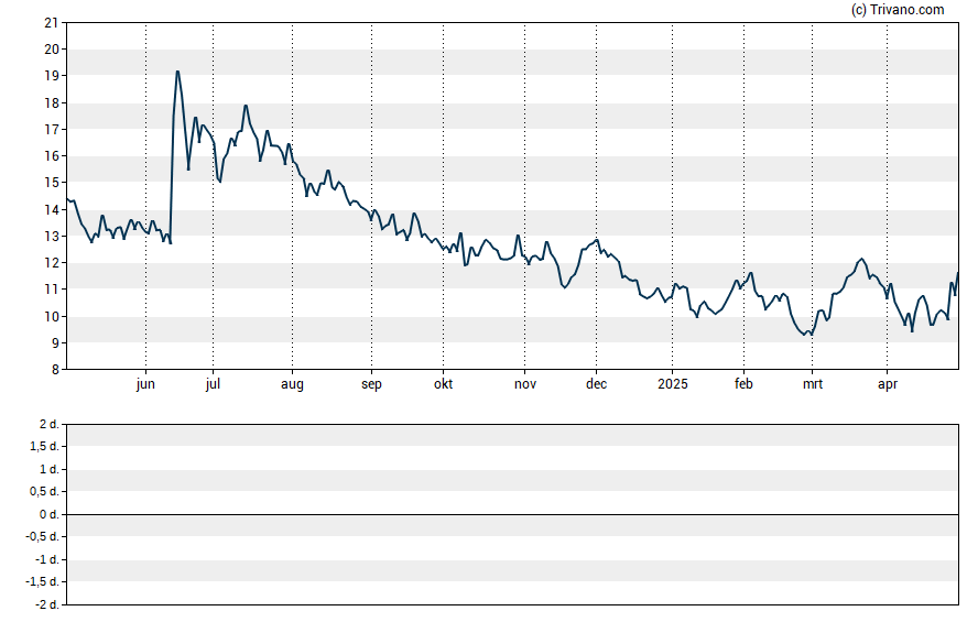 Grafiek UroGen Pharma Ltd