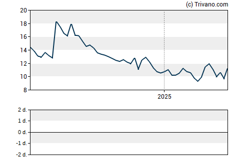 Grafiek UroGen Pharma Ltd