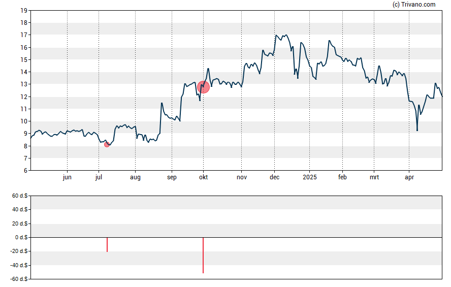 Grafiek Perma-Pipe International Holdings Inc