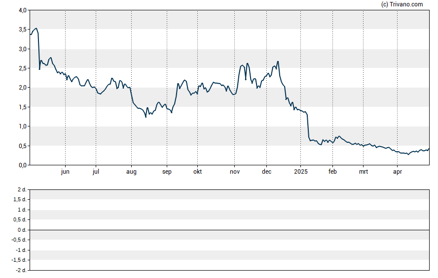 Grafiek Mersana Therapeutics Inc