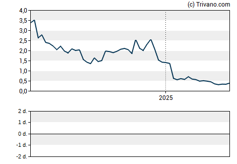 Grafiek Mersana Therapeutics Inc