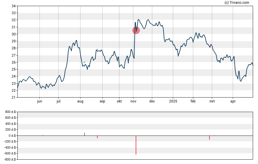 Grafiek Byline Bancorp Inc