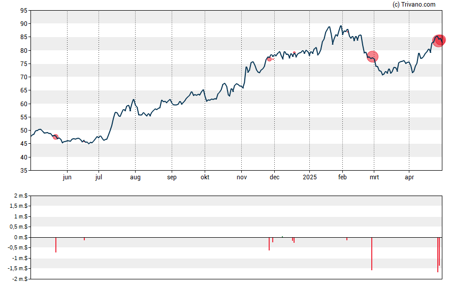 Grafiek Esquire Financial Holdings Inc