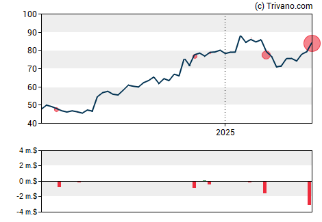 Grafiek Esquire Financial Holdings Inc