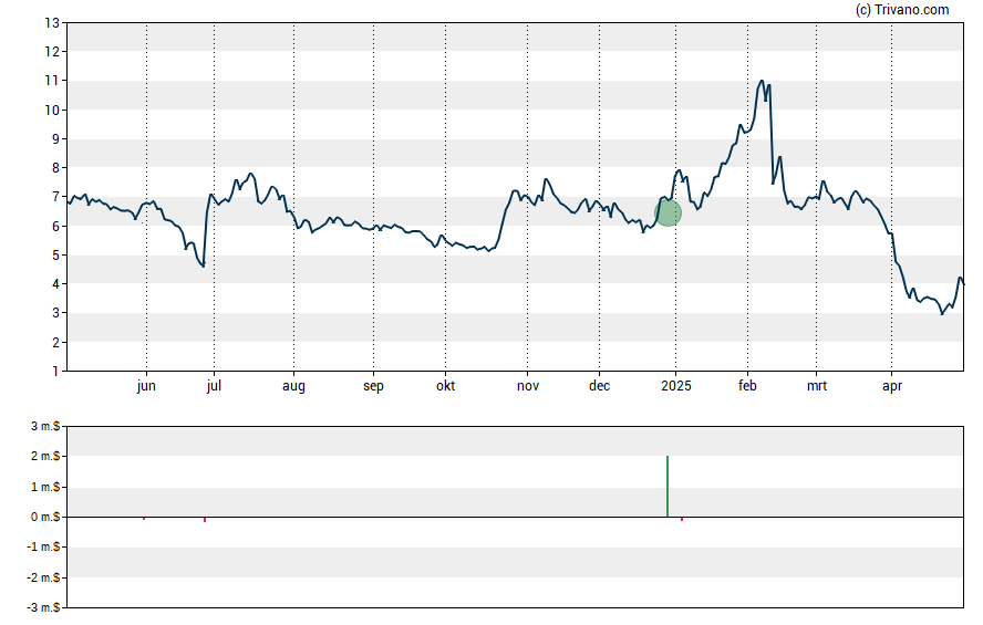 Grafiek Kala Pharmaceuticals Inc