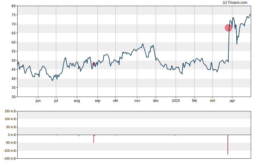 Grafiek Soleno Therapeutics Inc