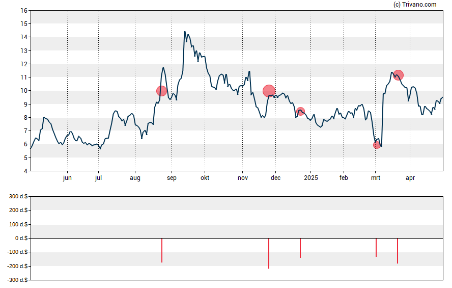 Grafiek Redfin Corp