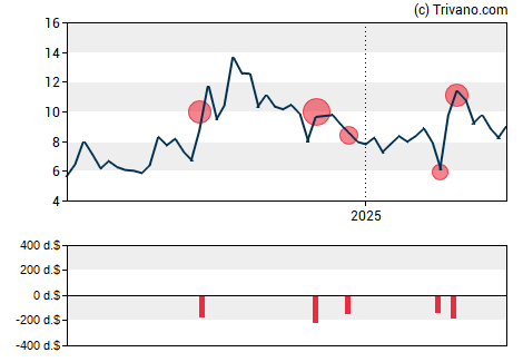 Grafiek Redfin Corp