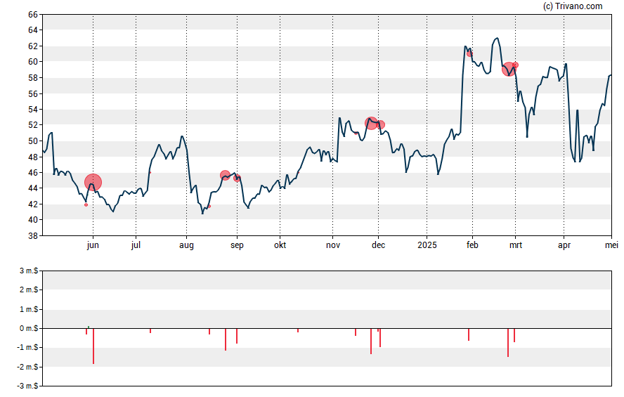 Grafiek Brighthouse Financial Inc