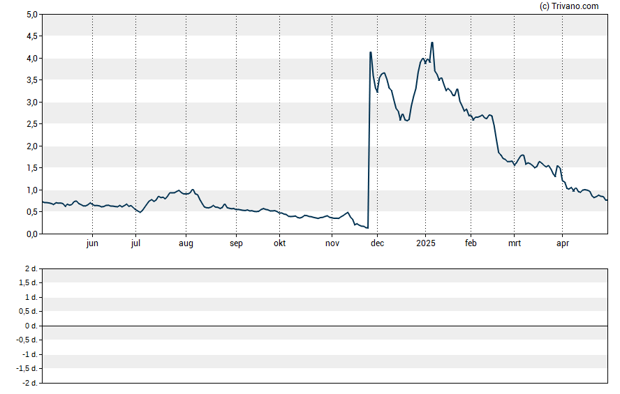 Grafiek Citius Pharmaceuticals Inc