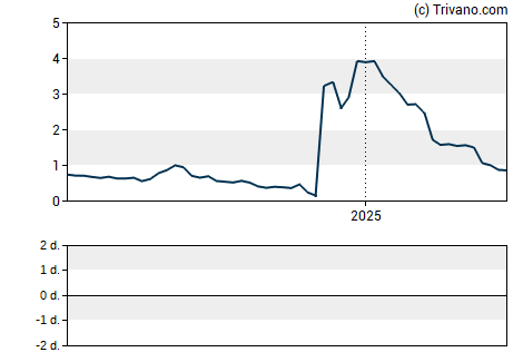 Grafiek Citius Pharmaceuticals Inc