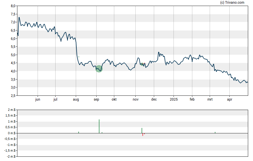 Grafiek Clarus Corp