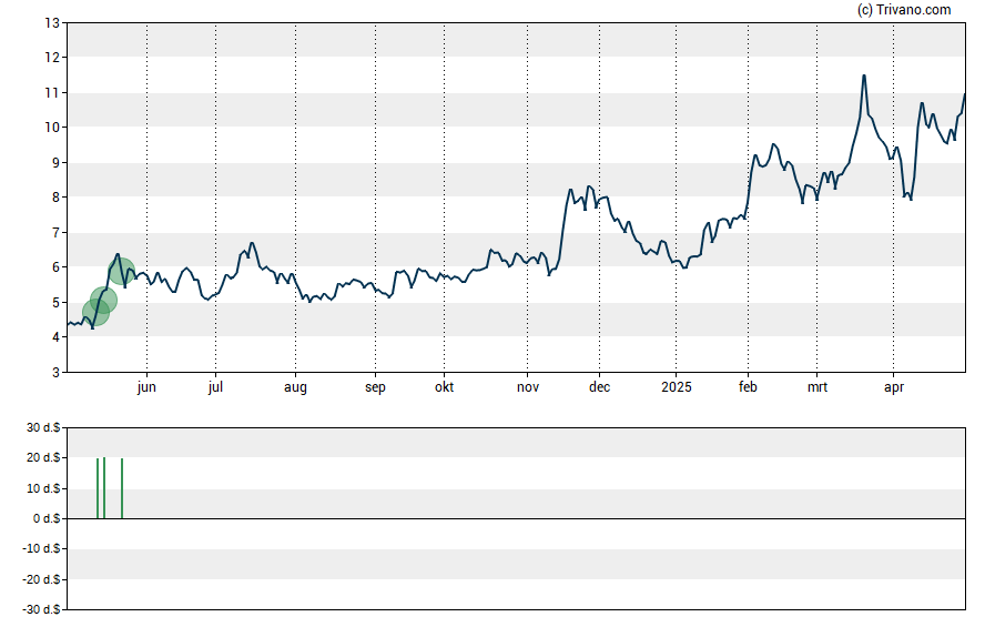 Grafiek U.S. Gold Corp