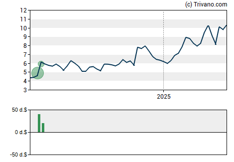 Grafiek U.S. Gold Corp