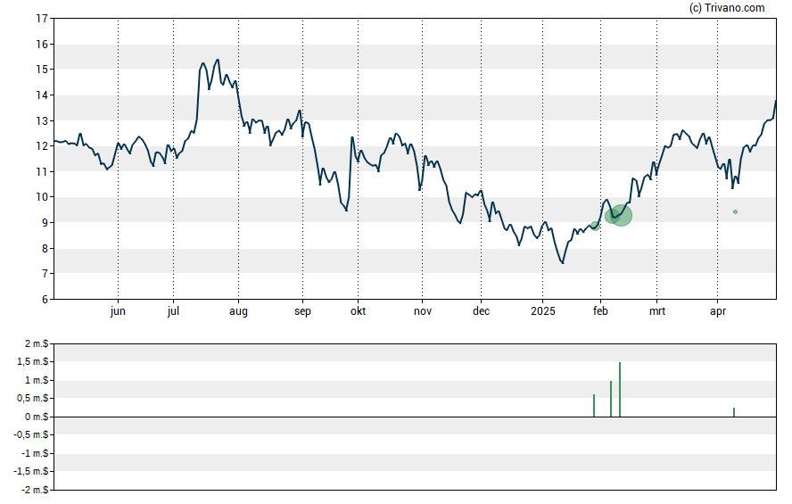 Grafiek KalVista Pharmaceuticals Inc